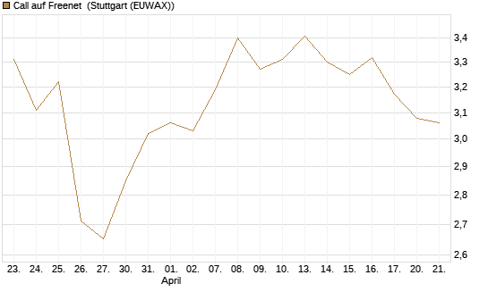 Call auf Freenet [Morgan Stanley & Co. Int. plc] Chart