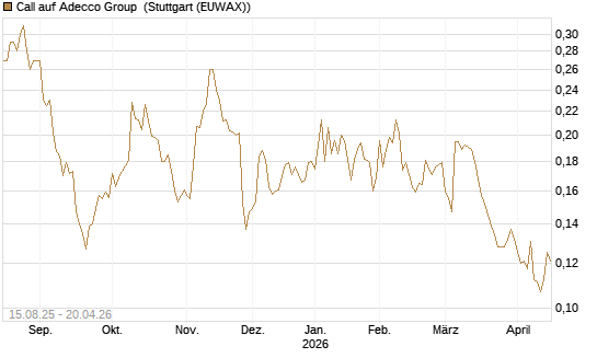 Call auf Adecco Group [Morgan Stanley & Co. Int. plc] Chart