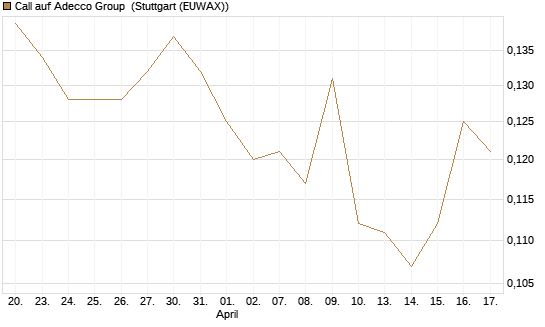 Call auf Adecco Group [Morgan Stanley & Co. Int. plc] Chart
