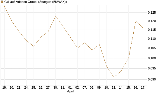 Call auf Adecco Group [Morgan Stanley & Co. Int. plc] Chart