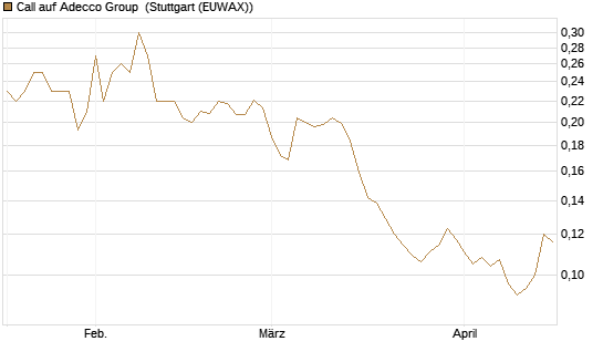 Call auf Adecco Group [Morgan Stanley & Co. Int. plc] Chart