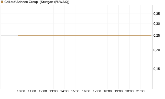 Call auf Adecco Group [Morgan Stanley & Co. Int. plc] Chart