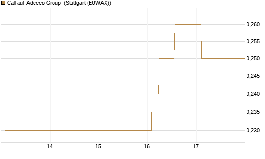 Call auf Adecco Group [Morgan Stanley & Co. Int. plc] Chart
