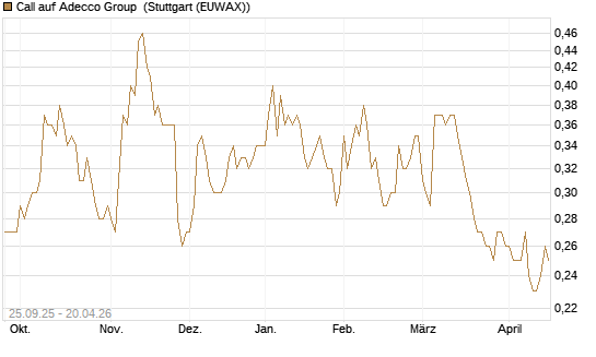 Call auf Adecco Group [Morgan Stanley & Co. Int. plc] Chart