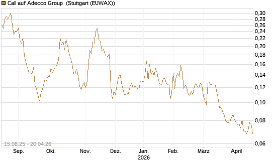 Call auf Adecco Group [Morgan Stanley & Co. Int. plc] Chart