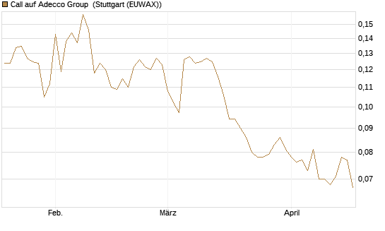 Call auf Adecco Group [Morgan Stanley & Co. Int. plc] Chart