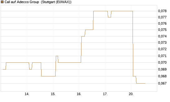 Call auf Adecco Group [Morgan Stanley & Co. Int. plc] Chart