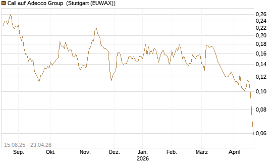 Call auf Adecco Group [Morgan Stanley & Co. Int. plc] Chart