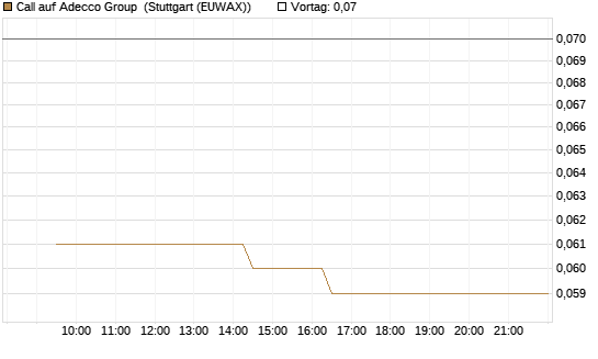 Call auf Adecco Group [Morgan Stanley & Co. Int. plc] Chart