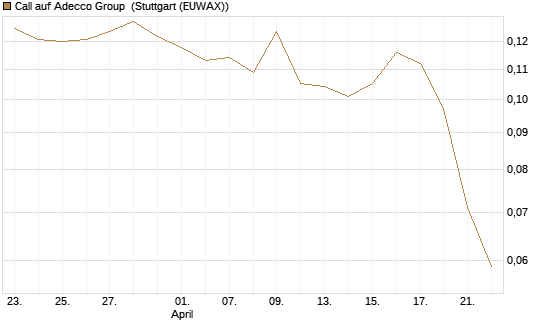 Call auf Adecco Group [Morgan Stanley & Co. Int. plc] Chart