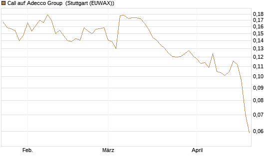 Call auf Adecco Group [Morgan Stanley & Co. Int. plc] Chart
