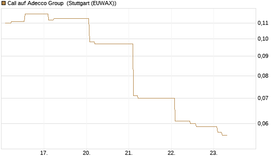 Call auf Adecco Group [Morgan Stanley & Co. Int. plc] Chart