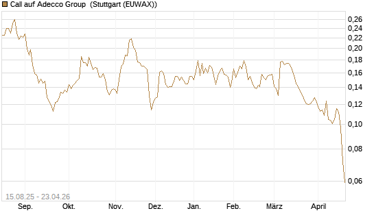 Call auf Adecco Group [Morgan Stanley & Co. Int. plc] Chart