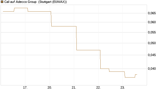 Call auf Adecco Group [Morgan Stanley & Co. Int. plc] Chart