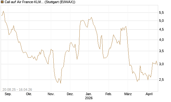Call auf Air France-KLM [Morgan Stanley & Co. Int. plc] Chart