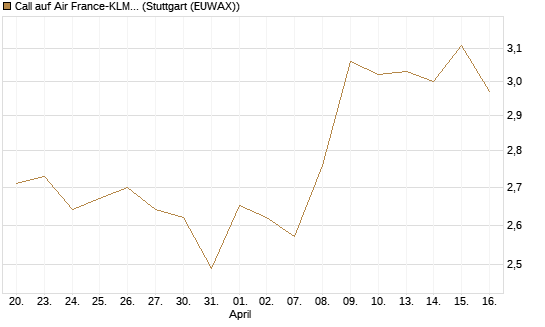 Call auf Air France-KLM [Morgan Stanley & Co. Int. plc] Chart