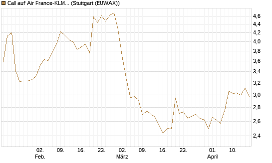 Call auf Air France-KLM [Morgan Stanley & Co. Int. plc] Chart