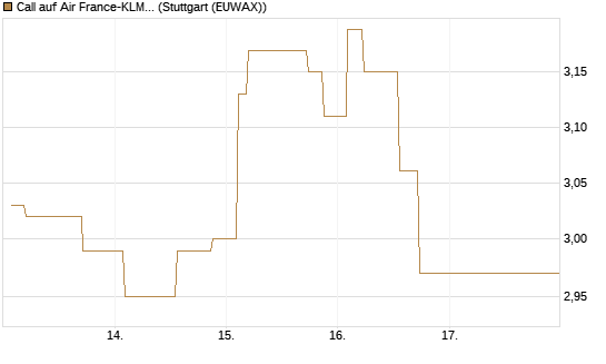 Call auf Air France-KLM [Morgan Stanley & Co. Int. plc] Chart