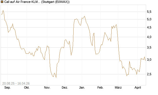 Call auf Air France-KLM [Morgan Stanley & Co. Int. plc] Chart