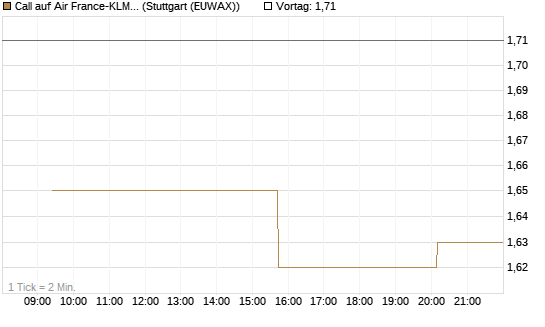 Call auf Air France-KLM [Morgan Stanley & Co. Int. plc] Chart