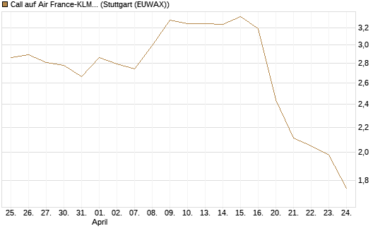 Call auf Air France-KLM [Morgan Stanley & Co. Int. plc] Chart