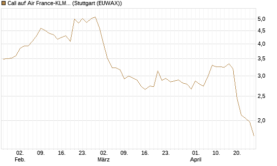 Call auf Air France-KLM [Morgan Stanley & Co. Int. plc] Chart