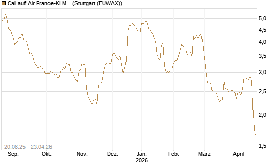 Call auf Air France-KLM [Morgan Stanley & Co. Int. plc] Chart