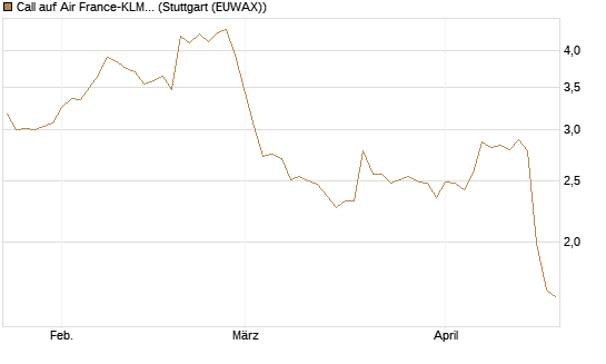 Call auf Air France-KLM [Morgan Stanley & Co. Int. plc] Chart