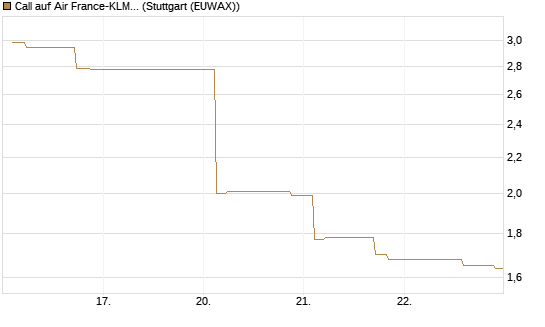 Call auf Air France-KLM [Morgan Stanley & Co. Int. plc] Chart