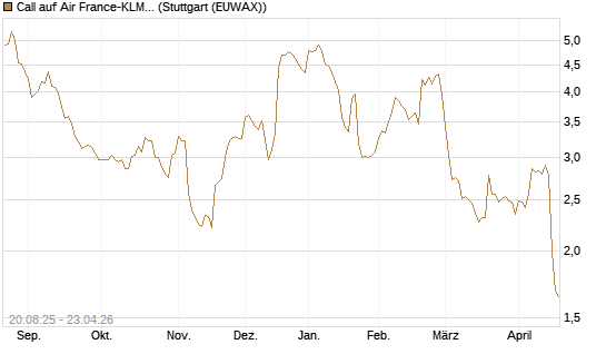 Call auf Air France-KLM [Morgan Stanley & Co. Int. plc] Chart