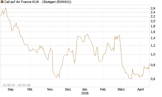Call auf Air France-KLM [Morgan Stanley & Co. Int. plc] Chart