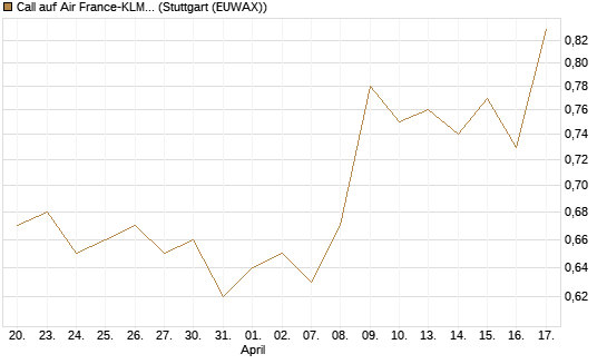 Call auf Air France-KLM [Morgan Stanley & Co. Int. plc] Chart