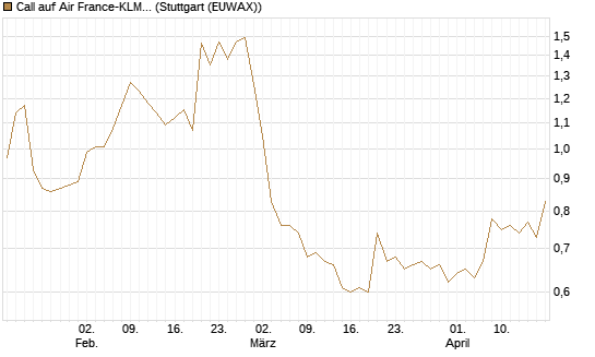 Call auf Air France-KLM [Morgan Stanley & Co. Int. plc] Chart