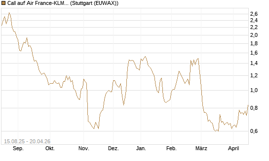 Call auf Air France-KLM [Morgan Stanley & Co. Int. plc] Chart