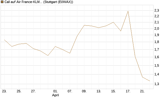 Call auf Air France-KLM [Morgan Stanley & Co. Int. plc] Chart