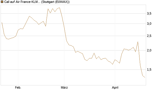 Call auf Air France-KLM [Morgan Stanley & Co. Int. plc] Chart