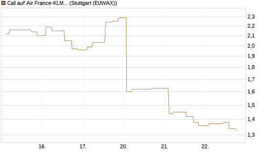 Call auf Air France-KLM [Morgan Stanley & Co. Int. plc] Chart