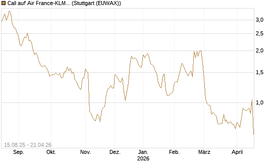 Call auf Air France-KLM [Morgan Stanley & Co. Int. plc] Chart