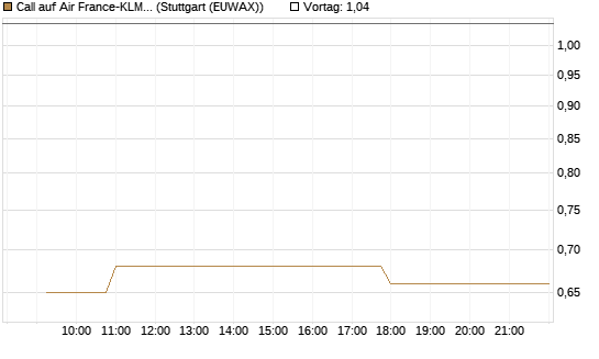 Call auf Air France-KLM [Morgan Stanley & Co. Int. plc] Chart