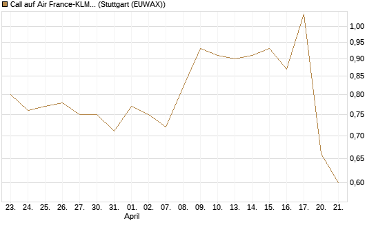 Call auf Air France-KLM [Morgan Stanley & Co. Int. plc] Chart