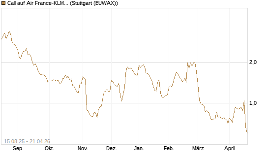 Call auf Air France-KLM [Morgan Stanley & Co. Int. plc] Chart