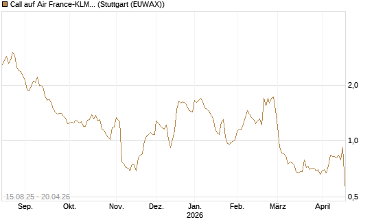 Call auf Air France-KLM [Morgan Stanley & Co. Int. plc] Chart