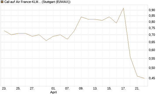 Call auf Air France-KLM [Morgan Stanley & Co. Int. plc] Chart
