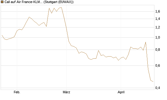 Call auf Air France-KLM [Morgan Stanley & Co. Int. plc] Chart