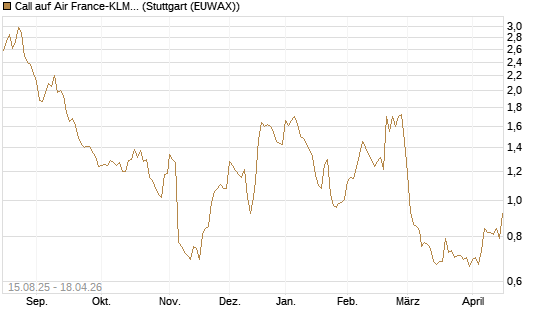 Call auf Air France-KLM [Morgan Stanley & Co. Int. plc] Chart