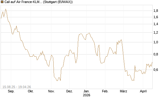 Call auf Air France-KLM [Morgan Stanley & Co. Int. plc] Chart