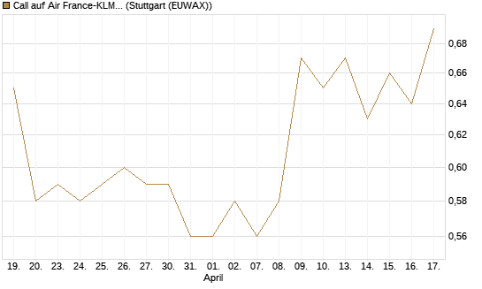 Call auf Air France-KLM [Morgan Stanley & Co. Int. plc] Chart
