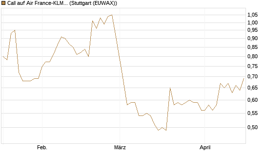 Call auf Air France-KLM [Morgan Stanley & Co. Int. plc] Chart