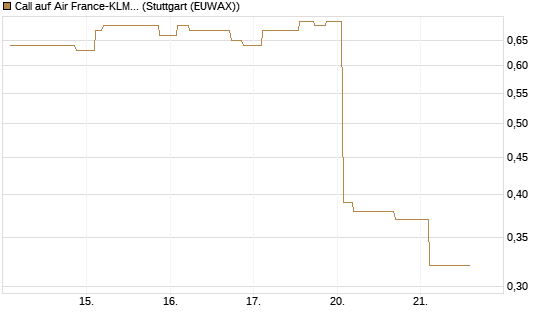 Call auf Air France-KLM [Morgan Stanley & Co. Int. plc] Chart