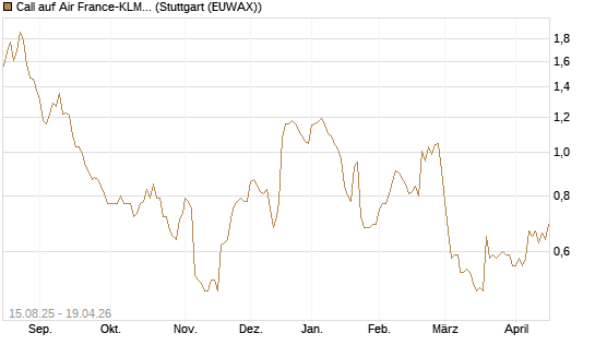 Call auf Air France-KLM [Morgan Stanley & Co. Int. plc] Chart
